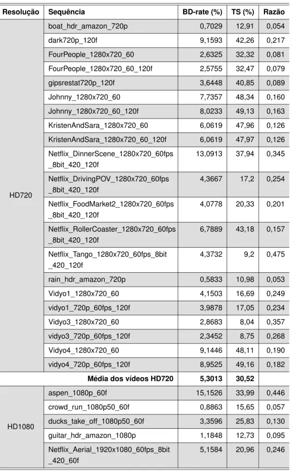 Tabela 30: Resultados da transcodificação rápida de H.264/AVC para AV1 baseada em modelos preditivos.