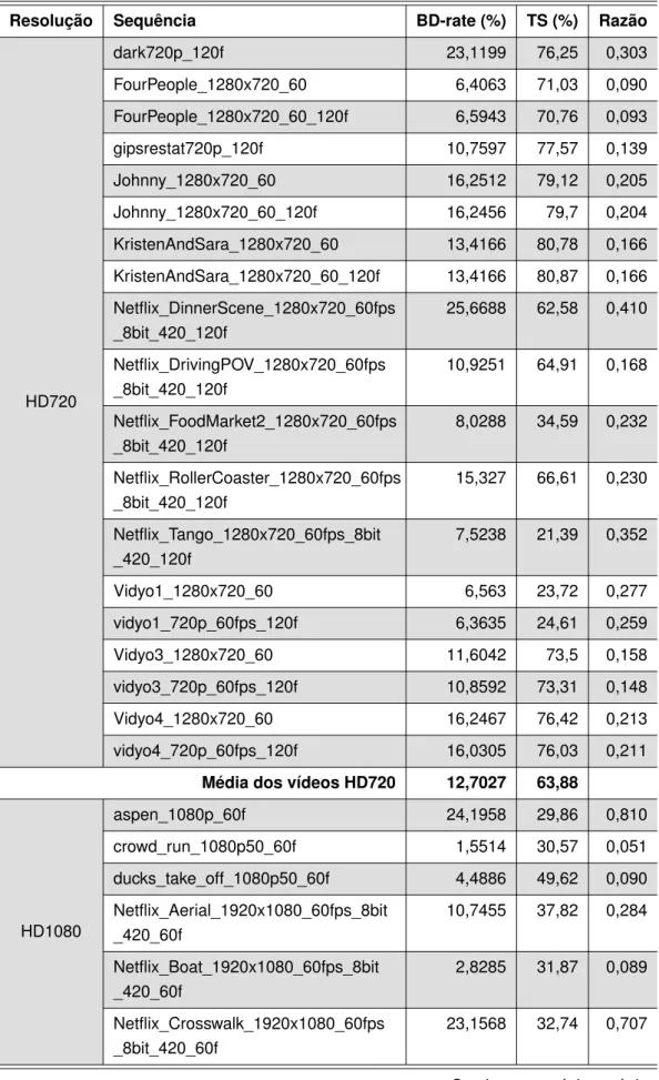 Tabela 31: Resultados obtidos com a transcodificação acelerada de VP8-para-AV1.