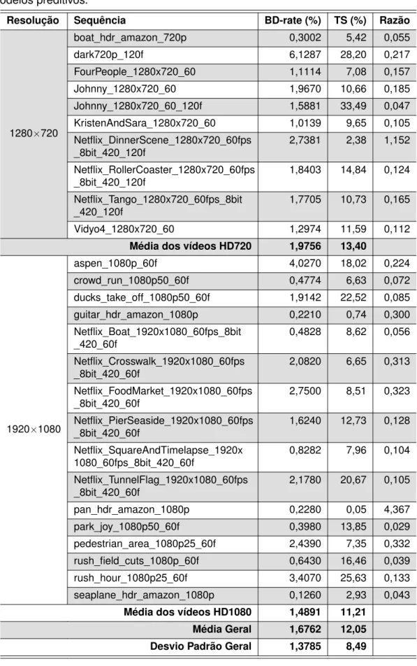 Tabela 33 – Resultados HD1080 da transcodificação rápida de H.266/VVC para AV1 baseado em modelos preditivos.