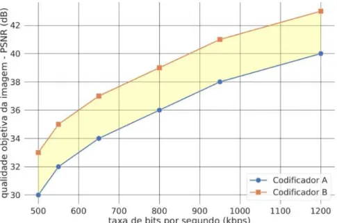 Figura 8 – Exemplificando duas curvas de BD-rate. Fonte: Elaborada pelo autor.
