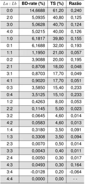 Tabela 11 – Resultados das transcodificações H,265/HEVC para AV1 sob diferentes combina- combina-ções de La : Lb.