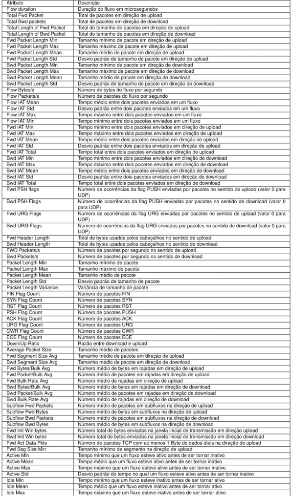 Tabela 6 – Atributos Extraídos dos Fluxos pela Ferramenta CicFlowMeter