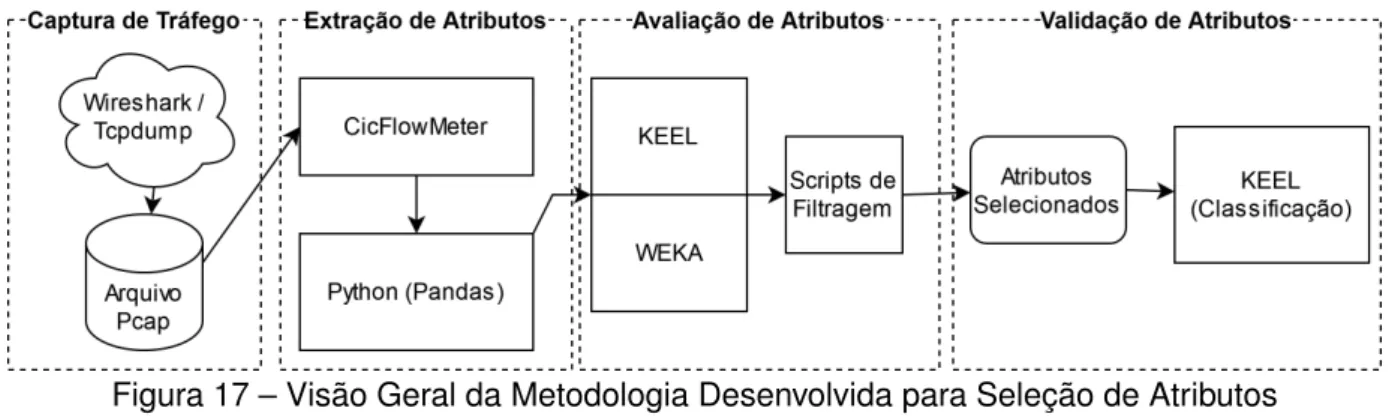 Figura 17 – Visão Geral da Metodologia Desenvolvida para Seleção de Atributos