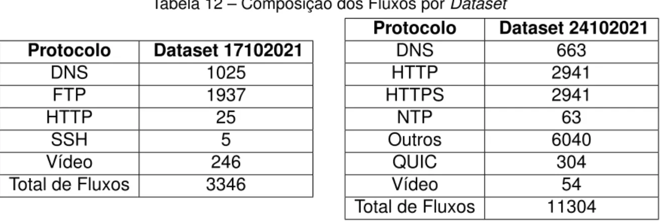 Tabela 12 – Composição dos Fluxos por Dataset Protocolo Dataset 17102021