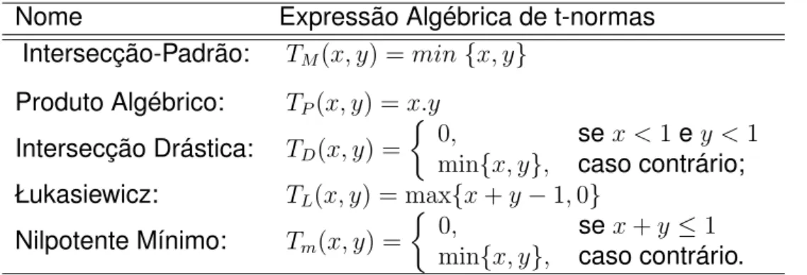 Tabela 1 – Exemplificação de Normas Fuzzy Triangulares Nome Expressão Algébrica de t-normas