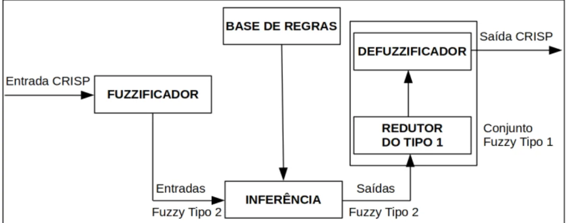Figura 8 – Arquitetura de um Sistema de Inferência Fuzzy Adaptada de: Mendel (2007)