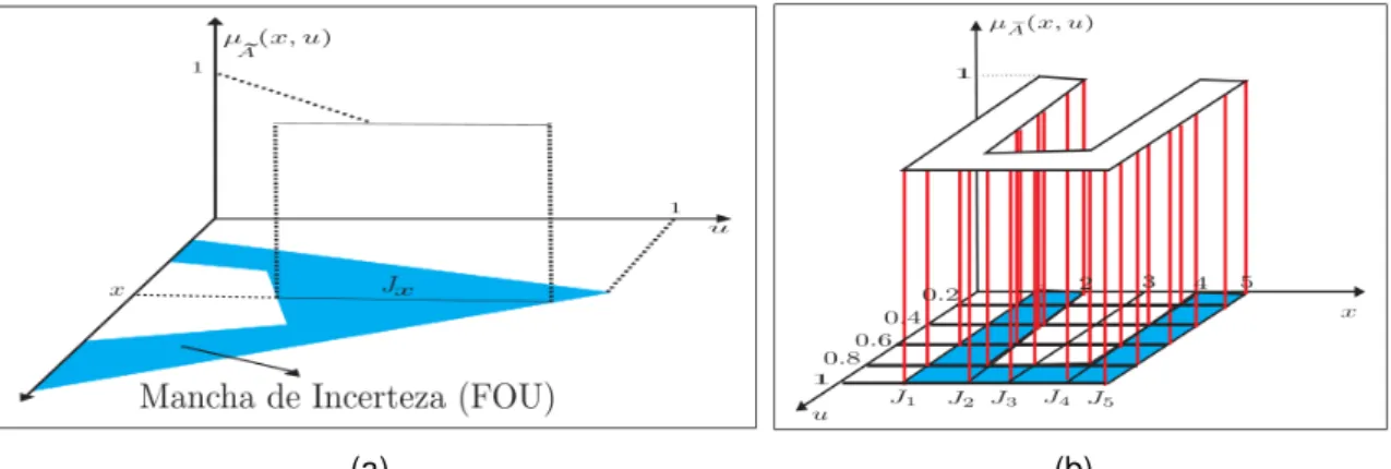 Figura 10 – Representação dos Conjuntos Fuzzy Valorados Intervalarmente Adaptada de: Mendel (2007)