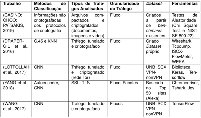 Tabela 3 – Comparação entre os Artigos que Abordam Classificação do Tráfego Criptografado Trabalho Métodos de