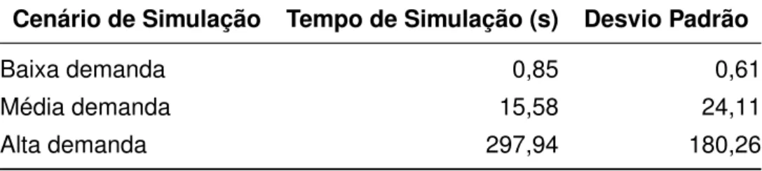 Tabela 27 – Tempos de simulação dos estudos de caso.