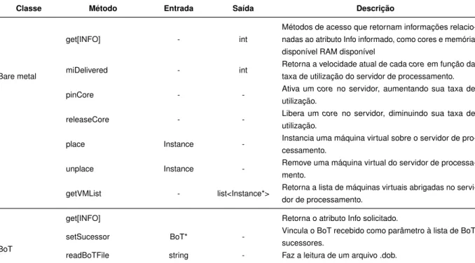 Tabela 10 – Classes e métodos do WCSim.