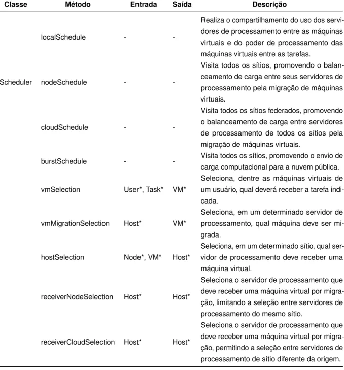 Tabela 11 – Métodos da classe Scheduler