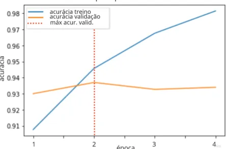 Figura 8 – Acurácia no treino Dense + BERT – Subáreas: No gráfico da figura é possível observar que a acurácia mais alta na validação foi obtida na segunda época (linha pontilhada vermelha).