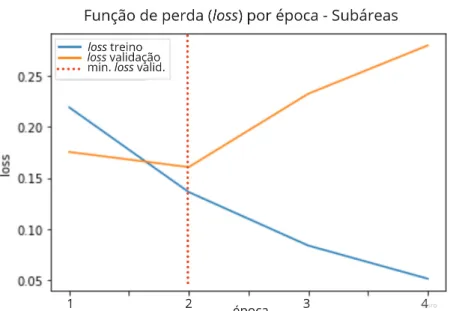 Figura 9 – Loss no treino Dense + BERT – Subáreas: No gráfico da figura é possível observar que a loss mais baixa na validação foi obtida na segunda época (linha pontilhada vermelha).
