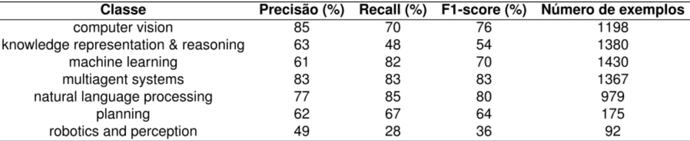 Tabela 12 – Busca de hiper-parâmetros: Relatório de classificação modelo Dense + BERT – Especialidades.