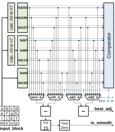 Figure 48  Texture-based fast mode decision design. 