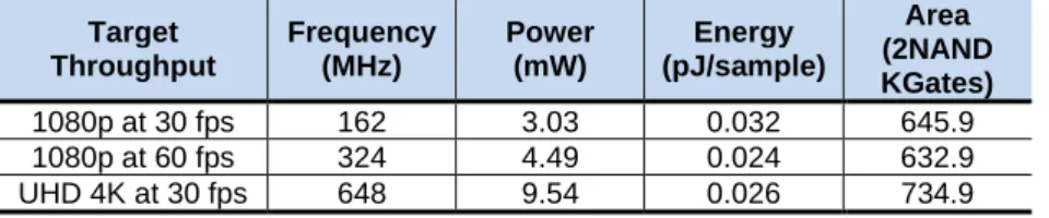 Table 22  Synthesis results for the TbFMD-optimized directional intra prediction module 