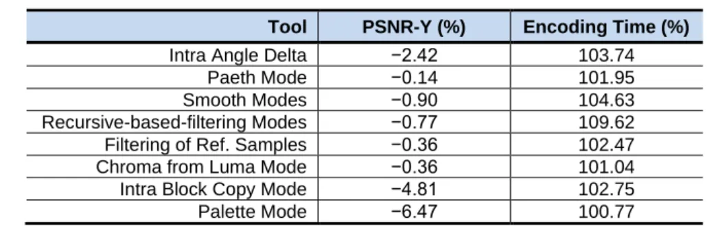 Table 1  Impact of individual intra prediction tools in an AV1 encoder  (CHUANG et al., 2022)