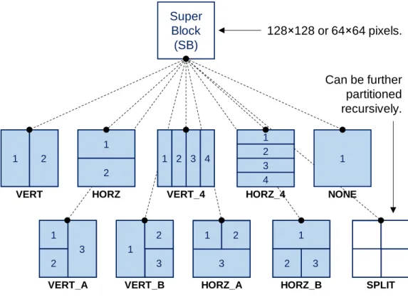 Figure 3  AV1 10-way block partitioning tree. The numbers inside each final subpartition (in blue)  indicate  the  order  these  will  be  processed  by  the  following  stages  (raster  scan)