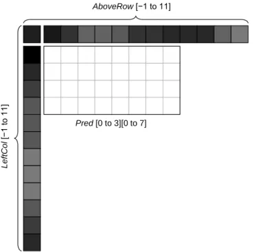 Figure 7  Block of size 8×4 to be predicted using reference arrays of size 13. 