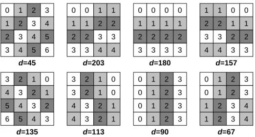 Figure 24  PDBs adapted to the reduced size of 4×4. Each direction d is named after an AV1 intra  mode  related  to  the  same  angle
