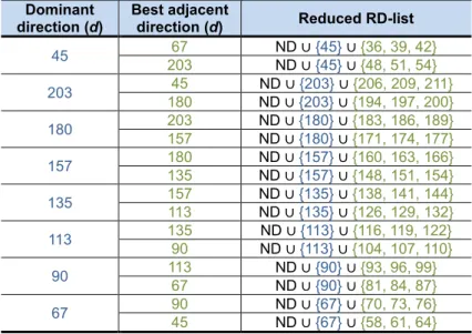 Table 11  RD-list created for sharp blocks according   to the dominant and best adjacent directions 