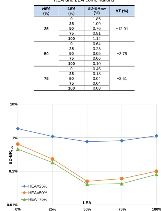 Table 12  Encoding efficiency and encoding time difference results for different   HEA and LEA combinations 