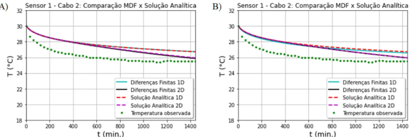 Figura 34: Comparac¸ ˜ao dos modelos unidimensional e bidimensional com difusividade t ´ermica A) m ´edio e B) vari ´avel no sensor 1: Cabo 2