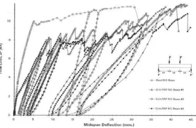 Figura 28- Comparação do comportamento carga-flexão  das vigas de aço e DH-FRP [32] 