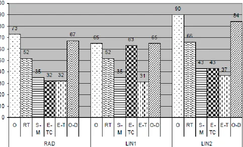 Figura 2.1 – Resultados do ensaio de penetração a 25 ºC obtidos por Nösler et al. (2008) 