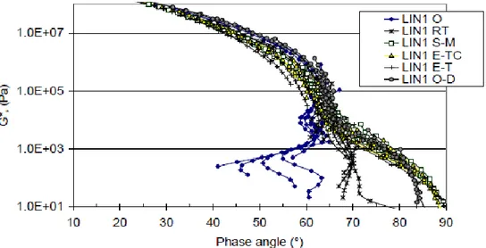 Figura 2.3 – Resultados do ensaio de reologia realizado ao betume modificado com LIN1 e ao betume  recuperado com o mesmo polímero (Nösler et al., 2008) 