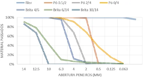 Figura 3.1 – Curva granulométrica dos agregados utilizados na produção das misturas (Miranda, 2014)  3.3