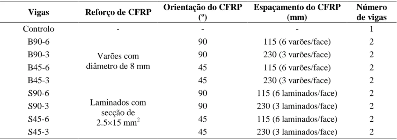 Tabela 2.7 - Soluções de reforço ao corte com CFRP testadas por Cisneros et al. (2012)