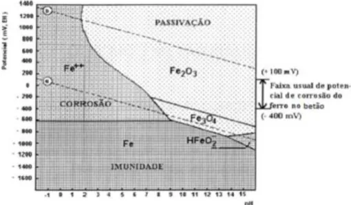 Figura 3 Diagrama simplificado de Pourbaix de equilíbrio termodinâmico. Potencial x pH  para o sistema Fe-H 2 O, para 25º C, delimitando os domínios de corrosão, passivação e 