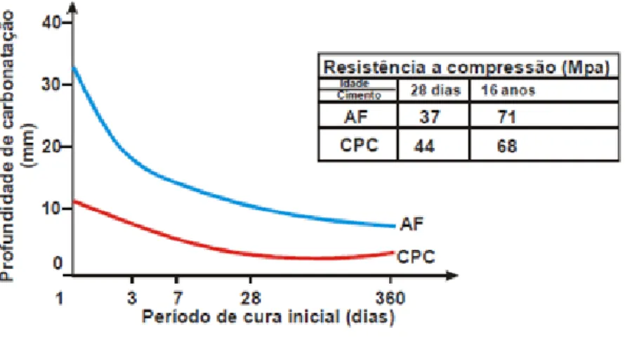 Figura 11 Influência do período de cura inicial sobre a profundidade de carbonatação após 16  anos; CPC = Cimento Portland comum; AF = Cimento Portland de Alto-Forno com 70% de 