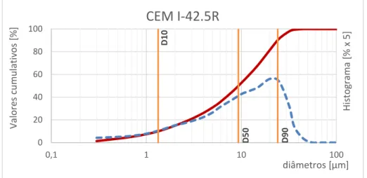 Figura 19 Granulometria CEM I 42.5 R (Reis, 2015). 