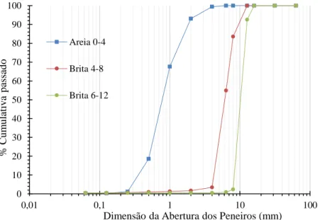 Figura 21 Granulometria dos agregados (R. Reis, 2015). 