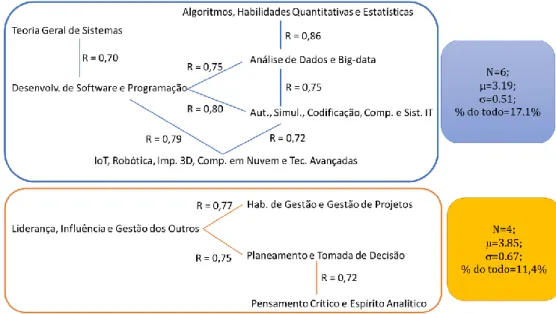 Figura 4.14 - Redes de correlações fortes obtidas da análise de correlação da avaliação de  importância das competências