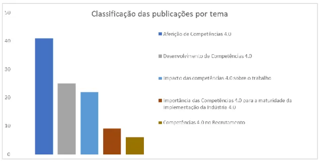 Figura 3.2 - Classificação final das publicações por tema. 