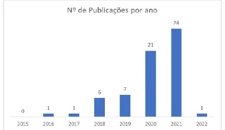 Figura 3.3 - Número de publicações do conjunto final da RSL, por ano. 