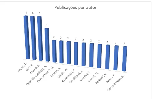 Figura 3.5 - Número de publicações sobre o tema das competências para a Indústria 4.0, dos  autores mais representados no conjunto de artigos em análise