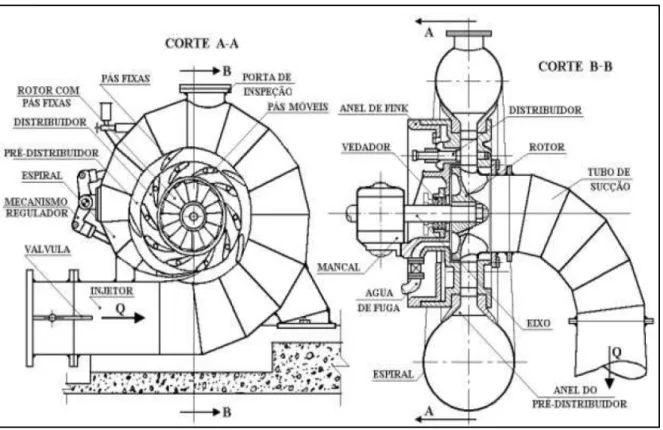 Figura 9 - Constituição de uma turbina radial tipo Francis (Barboza, 2015). 