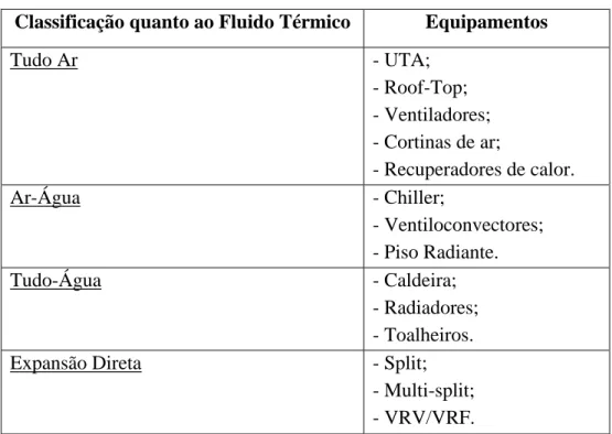 Tabela 2.1 - Classificação quanto ao fluido. 
