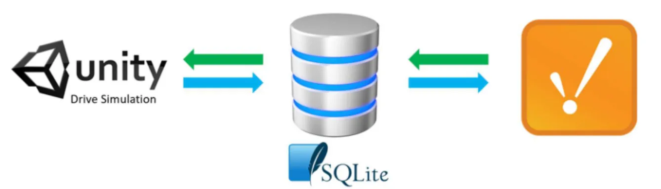 Figura 7 - Diagrama funcional das interligações do SQLite 