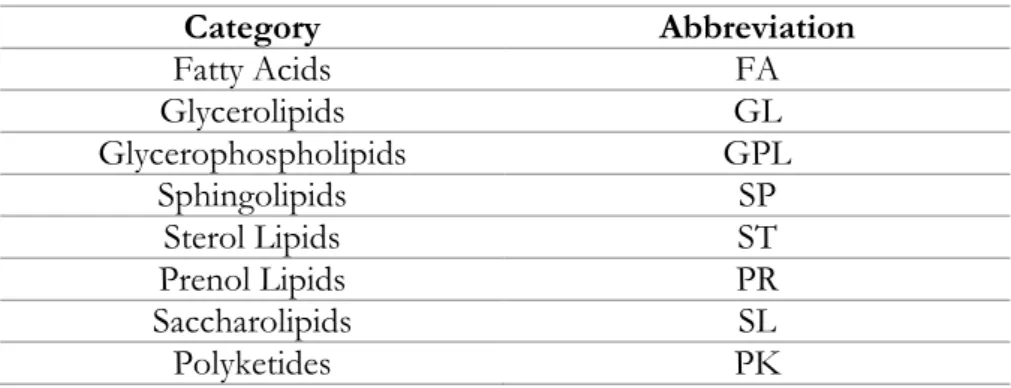 Table 2.1 – Lipid category according to ILCNC (adapted from Saini et al. (2021)) 