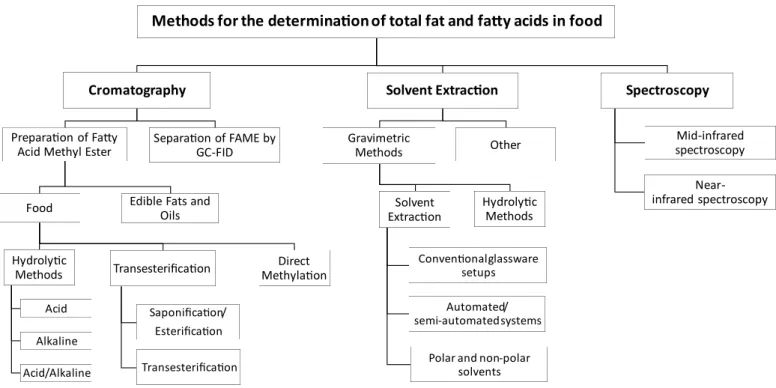 Figure 3.1 - Conventional analytical techniques for the quantification of total fat and fatty acids in foods  (Adapted from: (Srigley &amp; Mossoba, 2017)) 