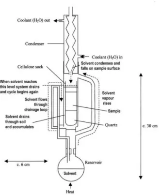 Figure 3.2 - Conventional Soxhlet extractor (adapted from Rostagno & Prado (2013))