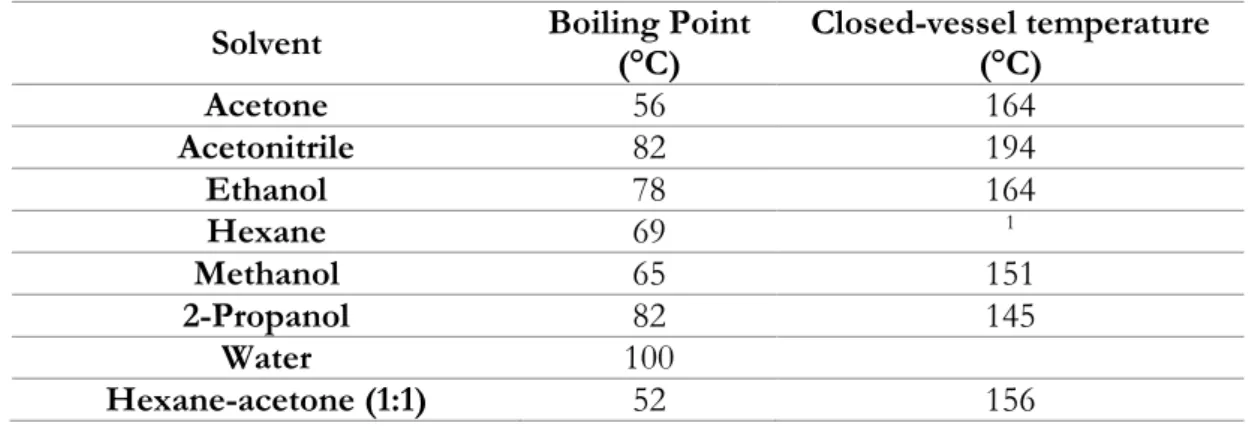 Table 3.1 – Some solvents used in MAE (adapted from Eskilsson & Bjorklund (2000)) 
