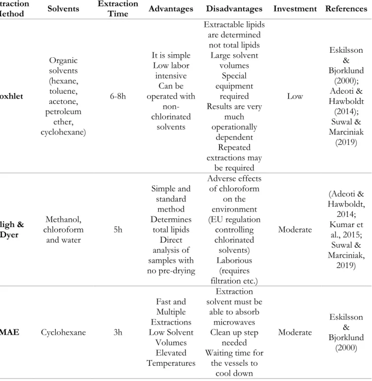 Table 3.2 - Comparison between different extraction methods: Soxhlet, Bligh &amp; Dyer and MAE (Adapted  from: (Adeoti &amp; Hawboldt, 2014))