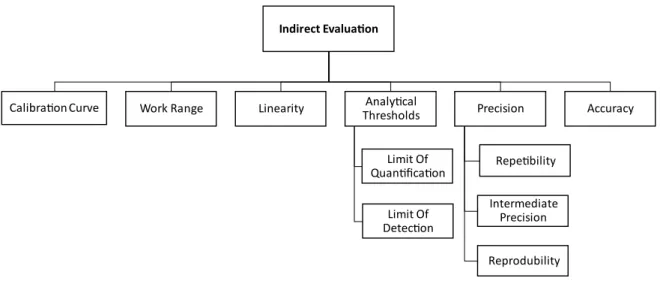 Figure 5.1 – Parameters for method validation (adapted from Augusto et al. (2000)) 