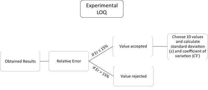 Figure 7.1 – Resume of determination of experimental LOQ 